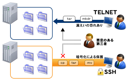 telnet